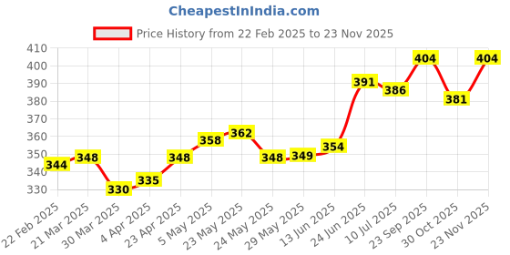 firstcry.com mini taurus Mini Tauras Half Sleeves Night Suit Lion Print - Cream mini taurus Price History Graph from 22 Feb 2025 to 22 Nov 2025