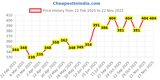 firstcry.com mini taurus Mini Tauras Half Sleeves Night Suit Lion Print - Cream mini taurus Price History Graph from 22 Feb 2025 to 22 Nov 2025