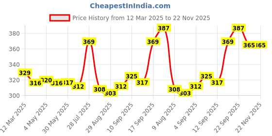firstcry.com mini taurus Mini Tauras Half Sleeves Night Suit Lion Print - Yellow & White mini taurus Price History Graph from 12 Mar 2025 to 22 Nov 2025