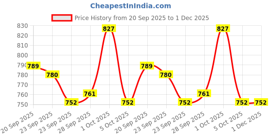 firstcry.com Mini Taurus 100% Cotton Full Sleeves 3 Piece Party Wear With Checks Design & Bow Applique - Light Green mini taurus Price History Graph from 20 Sep 2025 to 1 Dec 2025