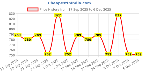 firstcry.com Mini Taurus 100% Cotton Full Sleeves 3 Piece Party Wear With Checks Design & Bow Applique - Light Green mini taurus Price History Graph from 17 Sep 2025 to 6 Dec 2025