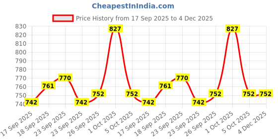 firstcry.com Mini Taurus 100% Cotton Full Sleeves 3 Piece Party Wear With Checks Design & Bow Applique - Maroon mini taurus Price History Graph from 17 Sep 2025 to 4 Dec 2025