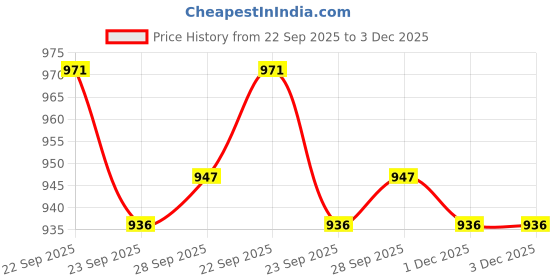 firstcry.com Mini Taurus 100% Cotton Full Sleeves 3 Piece Party Wear With Stripes & Bow Applique - Blue mini taurus Price History Graph from 22 Sep 2025 to 3 Dec 2025