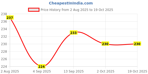 firstcry.com Mini Taurus 100% Cotton Knee Length Shorts With Animal Print - Charcoal Grey mini taurus Price History Graph from 2 Aug 2025 to 19 Oct 2025