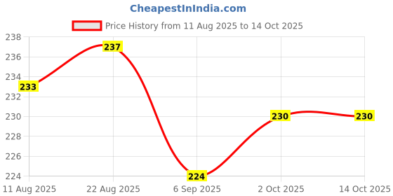 firstcry.com Mini Taurus 100% Cotton Knee Length Shorts With Animal Print - Khaki mini taurus Price History Graph from 11 Aug 2025 to 14 Oct 2025
