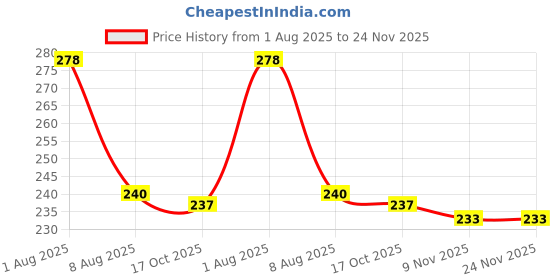 firstcry.com Mini Taurus 100% Cotton Knee Length Shorts With Animal Print - Light Blue mini taurus Price History Graph from 1 Aug 2025 to 24 Nov 2025