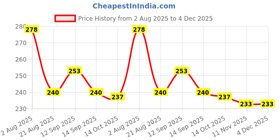 firstcry.com Mini Taurus 100% Cotton Knee Length Shorts With Animal Print - Light Blue mini taurus Price History Graph from 2 Aug 2025 to 4 Dec 2025