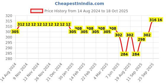 firstcry.com Mini Taurus Cotton Full Length Lounge Pant with Sunglasses Printed - Deep Brick mini taurus Price History Graph from 14 Aug 2024 to 17 Oct 2025
