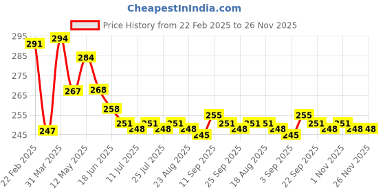 firstcry.com Mini Taurus Cotton Full Length Lounge Pant with Sunglasses Printed - Maroon mini taurus Price History Graph from 22 Feb 2025 to 26 Nov 2025