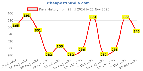 firstcry.com Mini Taurus Cotton Full Sleeves Footed Romper Monkey Print - Pink & White mini taurus Price History Graph from 28 Jul 2024 to 22 Nov 2025
