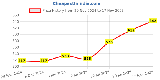 firstcry.com Mini Taurus Cotton Full Sleeves Stripped Party Romper with Attached Waistcoat and Bow Applique - Ash Grey mini taurus Price History Graph from 29 Nov 2024 to 17 Nov 2025