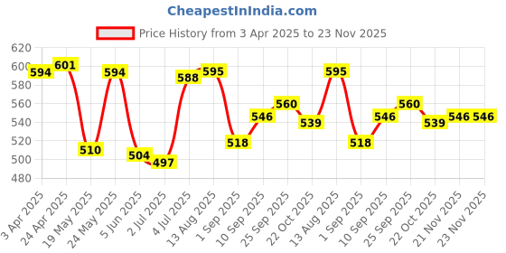 firstcry.com Mini Taurus Cotton Half Sleeves Animal Face Embroidered Dungaree Style Romper - Orange mini taurus Price History Graph from 3 Apr 2025 to 23 Nov 2025