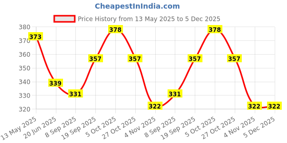 firstcry.com Mini Taurus Cotton Half Sleeves Romper Scooter Print - Maroon mini taurus Price History Graph from 13 May 2025 to 4 Dec 2025
