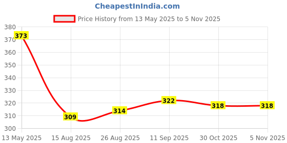 firstcry.com Mini Taurus Cotton Half Sleeves Romper Scooter Print - Navy Blue mini taurus Price History Graph from 13 May 2025 to 5 Nov 2025