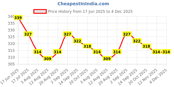 firstcry.com Mini Taurus Cotton Half Sleeves Romper Scooter Print - Navy Blue mini taurus Price History Graph from 17 Jun 2025 to 4 Dec 2025