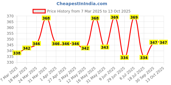 firstcry.com Mini Taurus Cotton Half Sleeves Romper with Stripes & Vehicle Print - Blue mini taurus Price History Graph from 7 Mar 2025 to 12 Oct 2025