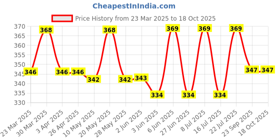 firstcry.com Mini Taurus Cotton Half Sleeves Romper with Stripes & Vehicle Print - Blue mini taurus Price History Graph from 23 Mar 2025 to 18 Oct 2025