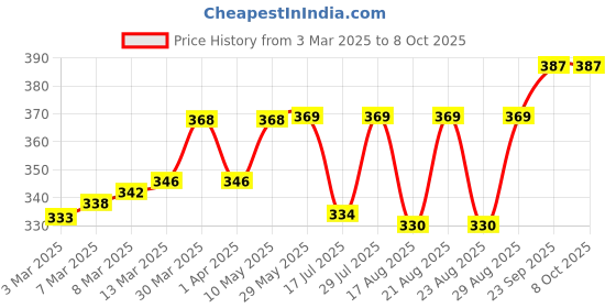 firstcry.com Mini Taurus Cotton Half Sleeves Romper with Stripes & Vehicle Print - Red mini taurus Price History Graph from 3 Mar 2025 to 7 Oct 2025