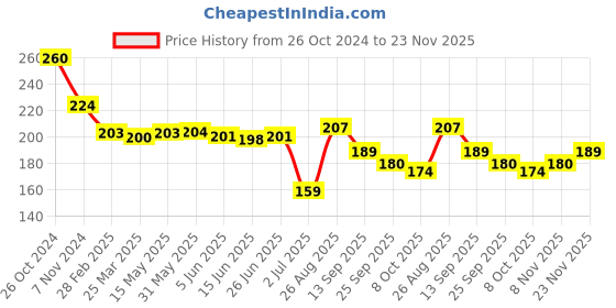firstcry.com Mini Taurus Cotton Knit Full Length Lounge Pant with Alphabet Print - Navy Blue & White mini taurus Price History Graph from 26 Oct 2024 to 23 Nov 2025