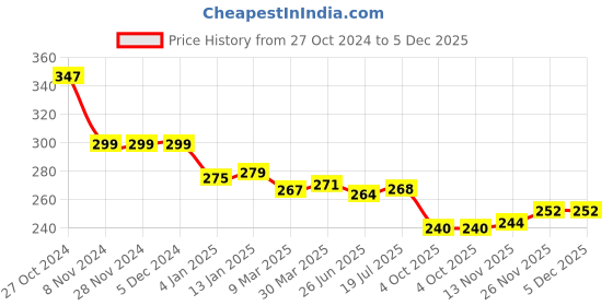 firstcry.com Mini Taurus Cotton Knit Full Length Lounge Pant with Whale Print - Ash Grey mini taurus Price History Graph from 27 Oct 2024 to 5 Dec 2025