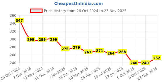 firstcry.com Mini Taurus Cotton Knit Full Length Lounge Pant with Whale Print - Ash Grey mini taurus Price History Graph from 26 Oct 2024 to 23 Nov 2025