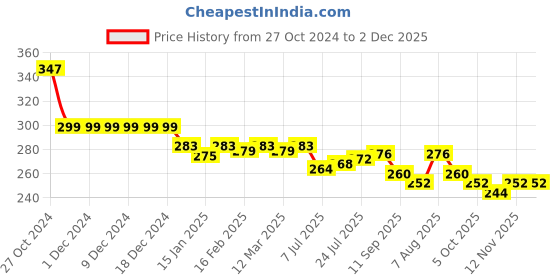 firstcry.com Mini Taurus Cotton Knit Full Length Lounge Pant with Whale Print - Blue mini taurus Price History Graph from 27 Oct 2024 to 2 Dec 2025