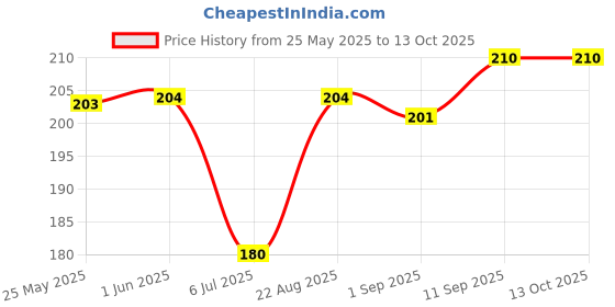 firstcry.com Mini Taurus Cotton Knit Full Length Lounge Pants with Text Print & Tape - Red mini taurus Price History Graph from 25 May 2025 to 13 Oct 2025