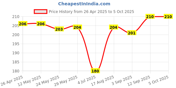 firstcry.com Mini Taurus Cotton Knit Full Length Lounge Pants withText Print & Tape - Red mini taurus Price History Graph from 26 Apr 2025 to 4 Oct 2025
