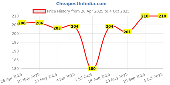 firstcry.com Mini Taurus Cotton Knit Full Length Lounge Pants withText Print & Tape - Red mini taurus Price History Graph from 26 Apr 2025 to 4 Oct 2025