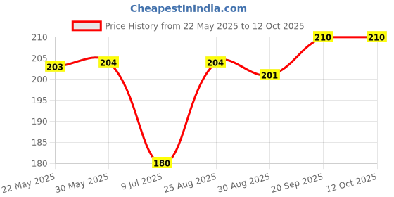 firstcry.com Mini Taurus Cotton Knit Full Length Lounge Pants withText Print & Tape - Red mini taurus Price History Graph from 22 May 2025 to 12 Oct 2025