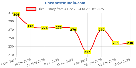 firstcry.com Mini Taurus Cotton Knit Full Length Solid Color Lounge Pant - Green mini taurus Price History Graph from 4 Dec 2024 to 28 Oct 2025