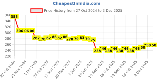firstcry.com Mini Taurus Cotton Knit Full Length Solid Color Lounge Pant - Maroon mini taurus Price History Graph from 27 Oct 2024 to 3 Dec 2025