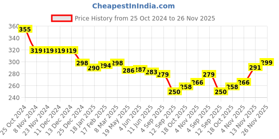 firstcry.com Mini Taurus Cotton Knit Full Length Solid Color Lounge Pant - Navy Blue mini taurus Price History Graph from 25 Oct 2024 to 26 Nov 2025