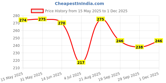 firstcry.com Mini Taurus Cotton Knit Full Length Solid Color Lounge Pant - Peach mini taurus Price History Graph from 15 May 2025 to 1 Dec 2025