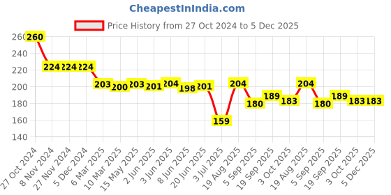 firstcry.com Mini Taurus Cotton Knit Full Length with Alphabet Print - Red & White mini taurus Price History Graph from 27 Oct 2024 to 5 Dec 2025