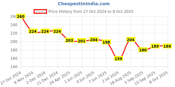 firstcry.com Mini Taurus Cotton Knit Full Length with Alphabet Print - Red & White mini taurus Price History Graph from 27 Oct 2024 to 7 Oct 2025