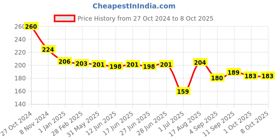 firstcry.com Mini Taurus Cotton Knit Full Length with Alphabet Print - Red & White mini taurus Price History Graph from 27 Oct 2024 to 8 Oct 2025