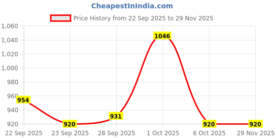 firstcry.com Mini Taurus Cotton Knit Full Sleeves Animal & Car Printed 3 Piece Party Suit with Attached Bow - Light Blue & Navy Blue mini taurus Price History Graph from 22 Sep 2025 to 28 Nov 2025
