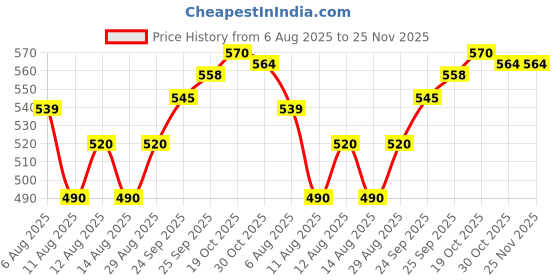 firstcry.com Mini Taurus Cotton Knit Full Sleeves Checked Party Romper With Bow Applique - Mauve mini taurus Price History Graph from 6 Aug 2025 to 25 Nov 2025