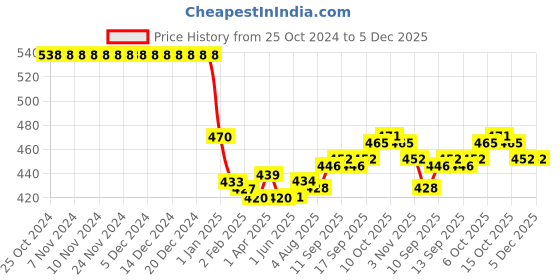firstcry.com Mini Taurus Cotton Knit Full Sleeves Checked Party Romper With Bow Applique - Pink mini taurus Price History Graph from 25 Oct 2024 to 5 Dec 2025