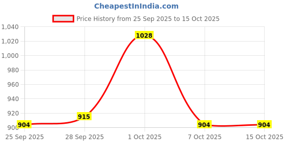 firstcry.com Mini Taurus Cotton Knit Full Sleeves Checks 3 Piece Party Suit with Attached Bow - Blue mini taurus Price History Graph from 25 Sep 2025 to 15 Oct 2025