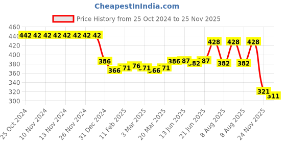 firstcry.com Mini Taurus Cotton Knit Full Sleeves Dungaree Style Romper With Stripes - Red mini taurus Price History Graph from 25 Oct 2024 to 25 Nov 2025