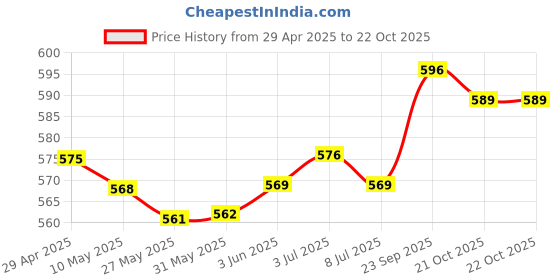 firstcry.com Mini Taurus Cotton Knit Full Sleeves Footed Checks Party Romper - Brown mini taurus Price History Graph from 29 Apr 2025 to 22 Oct 2025
