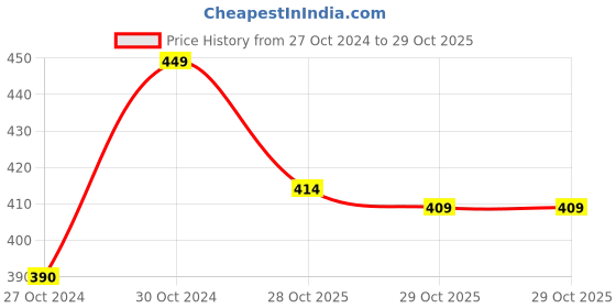 firstcry.com Mini Taurus Cotton Knit Full Sleeves Night Suit Wild Animals Print - Light Green mini taurus Price History Graph from 27 Oct 2024 to 29 Oct 2025