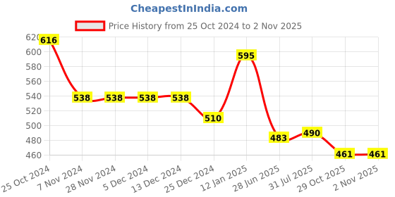 firstcry.com Mini Taurus Cotton Knit Full Sleeves Night Suit With Animals Print - Blue mini taurus Price History Graph from 25 Oct 2024 to 1 Nov 2025