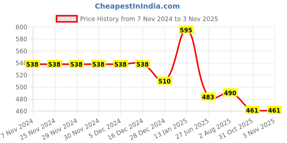 firstcry.com Mini Taurus Cotton Knit Full Sleeves Night Suit With Animals Print - Blue mini taurus Price History Graph from 7 Nov 2024 to 1 Nov 2025
