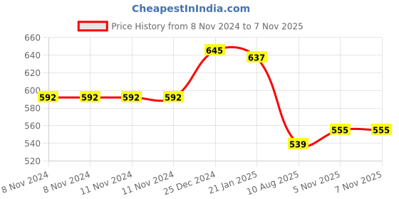 firstcry.com Mini Taurus Cotton Knit Full Sleeves Night Suit with Boat Applique - Brick Red mini taurus Price History Graph from 8 Nov 2024 to 6 Nov 2025