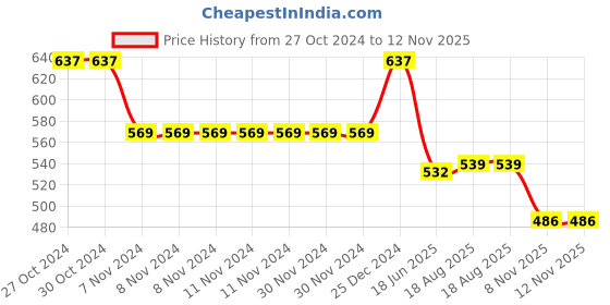 firstcry.com Mini Taurus Cotton Knit Full Sleeves Night Suit with Boat Applique - Olive mini taurus Price History Graph from 27 Oct 2024 to 11 Nov 2025