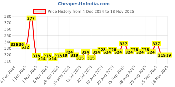 firstcry.com Mini Taurus Cotton Knit Full Sleeves Night Suit With Crocodiles Print - Aqua mini taurus Price History Graph from 4 Dec 2024 to 17 Nov 2025