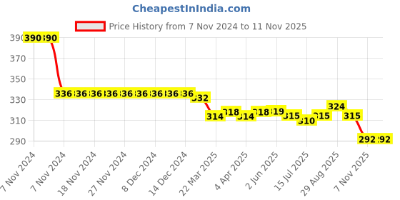 firstcry.com Mini Taurus Cotton Knit Full Sleeves Night Suit With Crocodiles Print - Lime mini taurus Price History Graph from 7 Nov 2024 to 11 Nov 2025